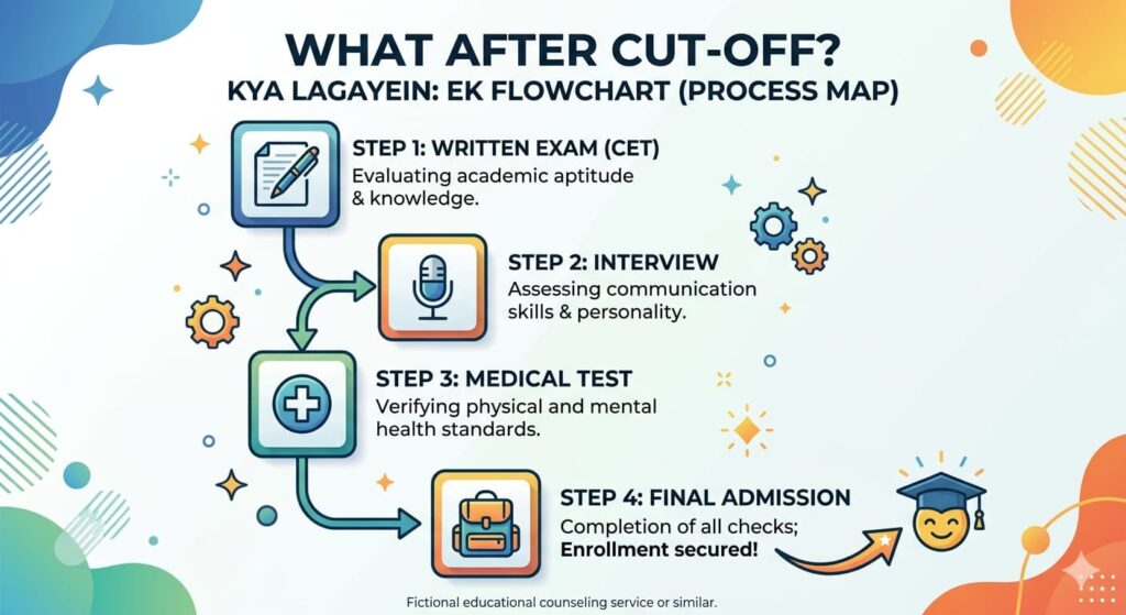 RMS Admission Process Flowchart Step-by-Step Written Exam Interview Medical Test Final Admission